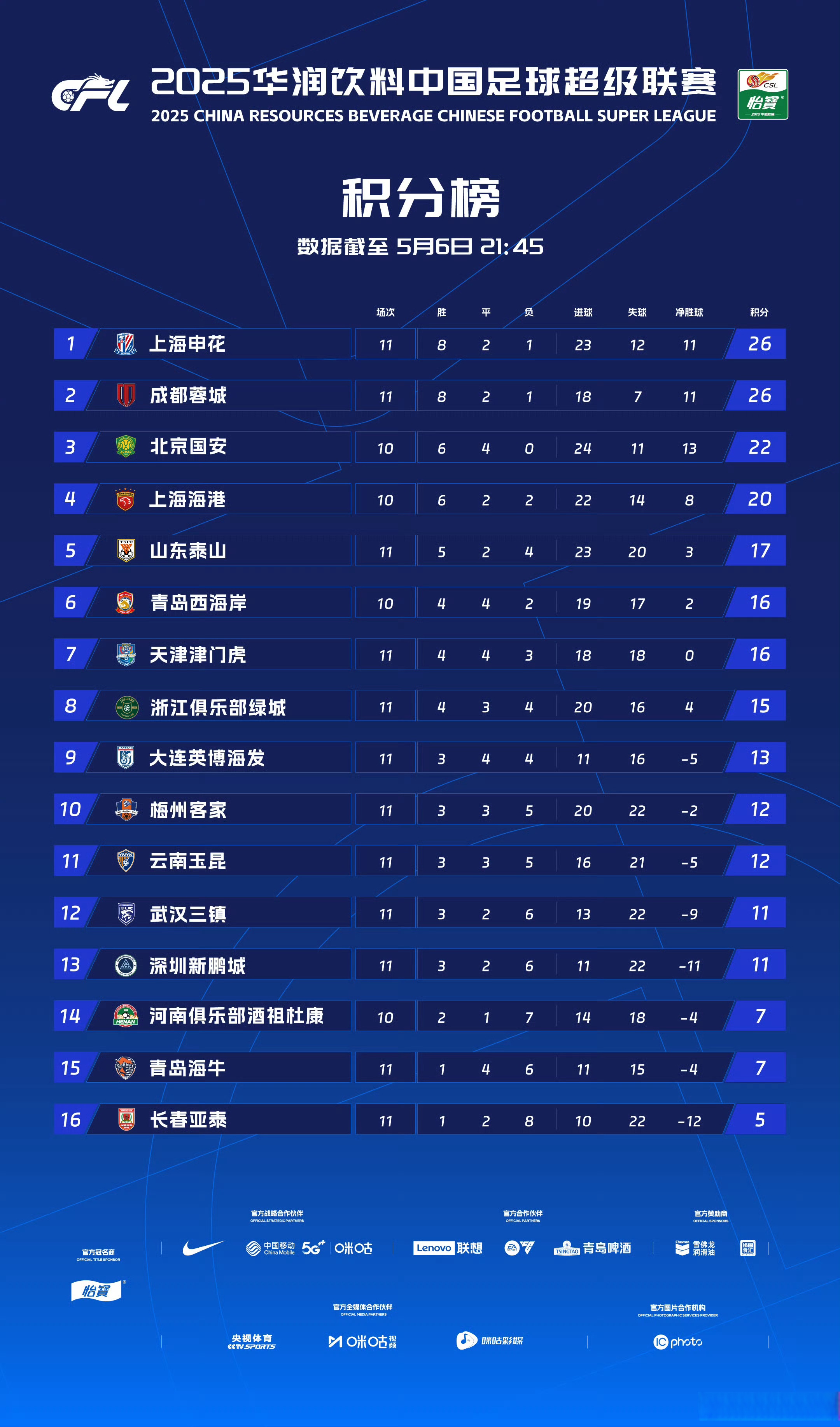 关于冲刺阶段上海海港调整名单以备CBA常规赛,队长鼓劲环节打磨,更衣室稳定,团队化学反应显著的信息 关于冲刺阶段上海海港调整名单以备CBA常规赛,队长鼓劲环节打磨,更衣室稳定,团队化学反应显著的信息